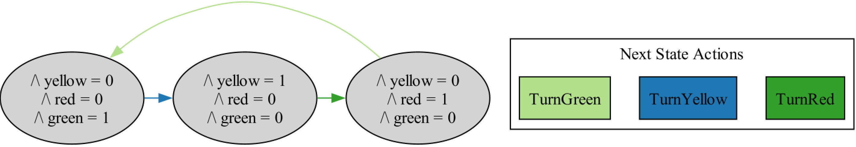 state graph